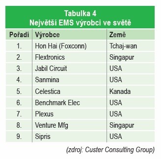 Výroba DPS a EMS ve světě a v Evropě 1